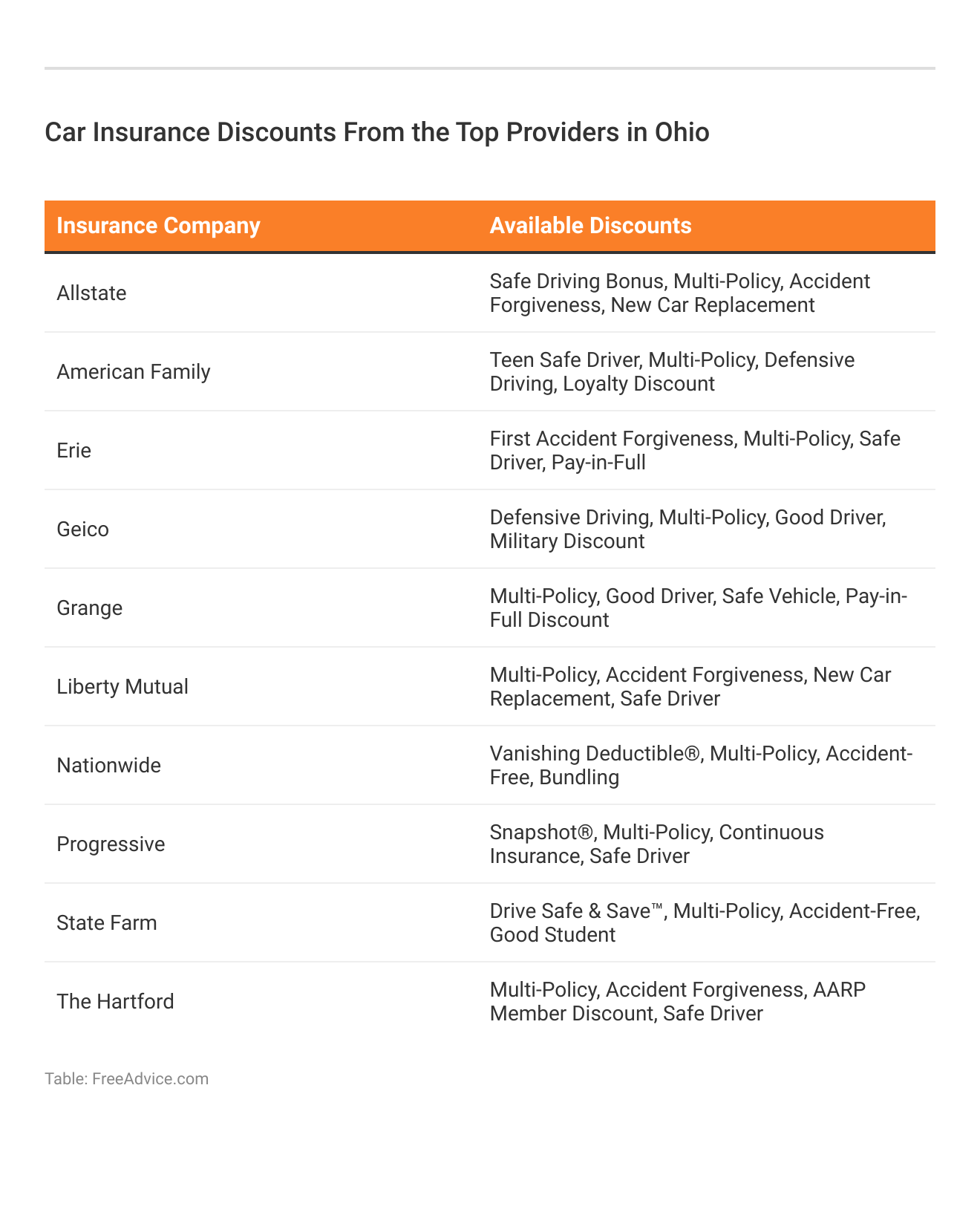 Car Insurance Discounts From the Top Providers in Ohio