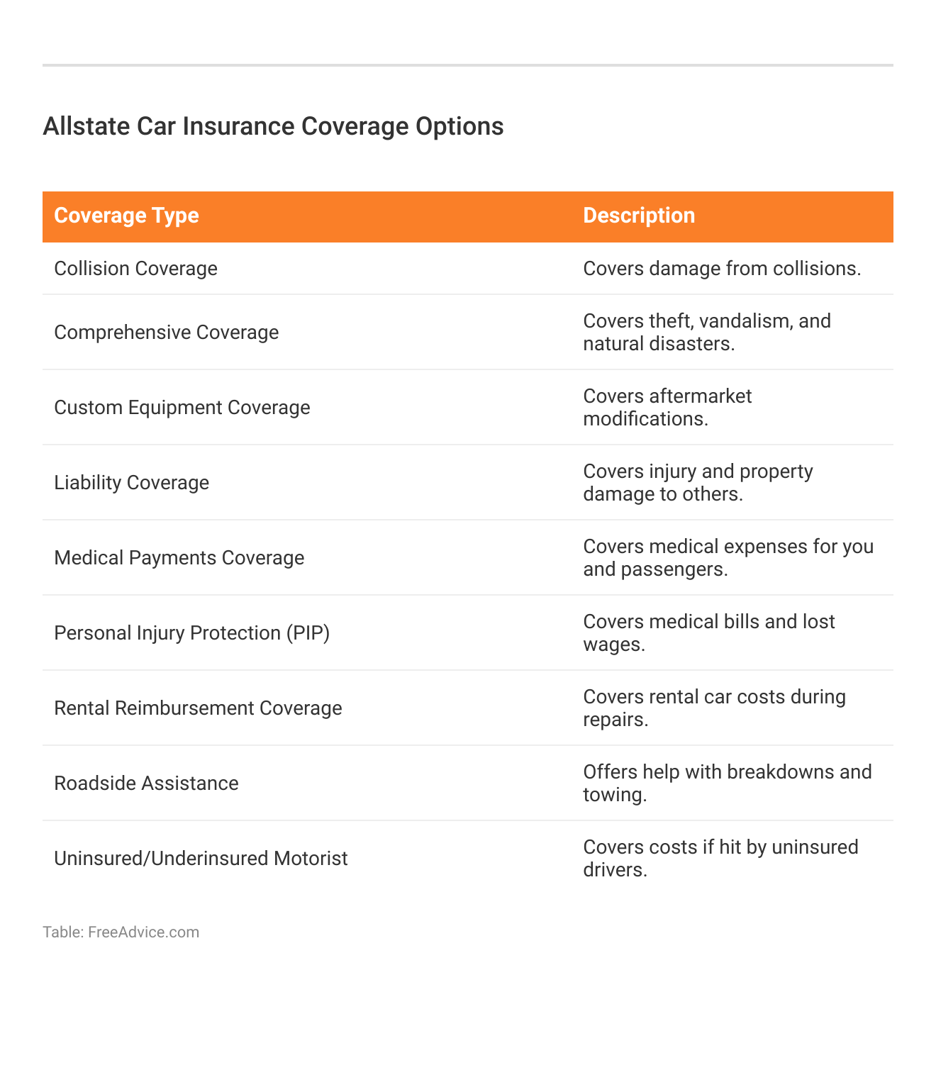 <h3>Allstate Car Insurance Coverage Options</h3>