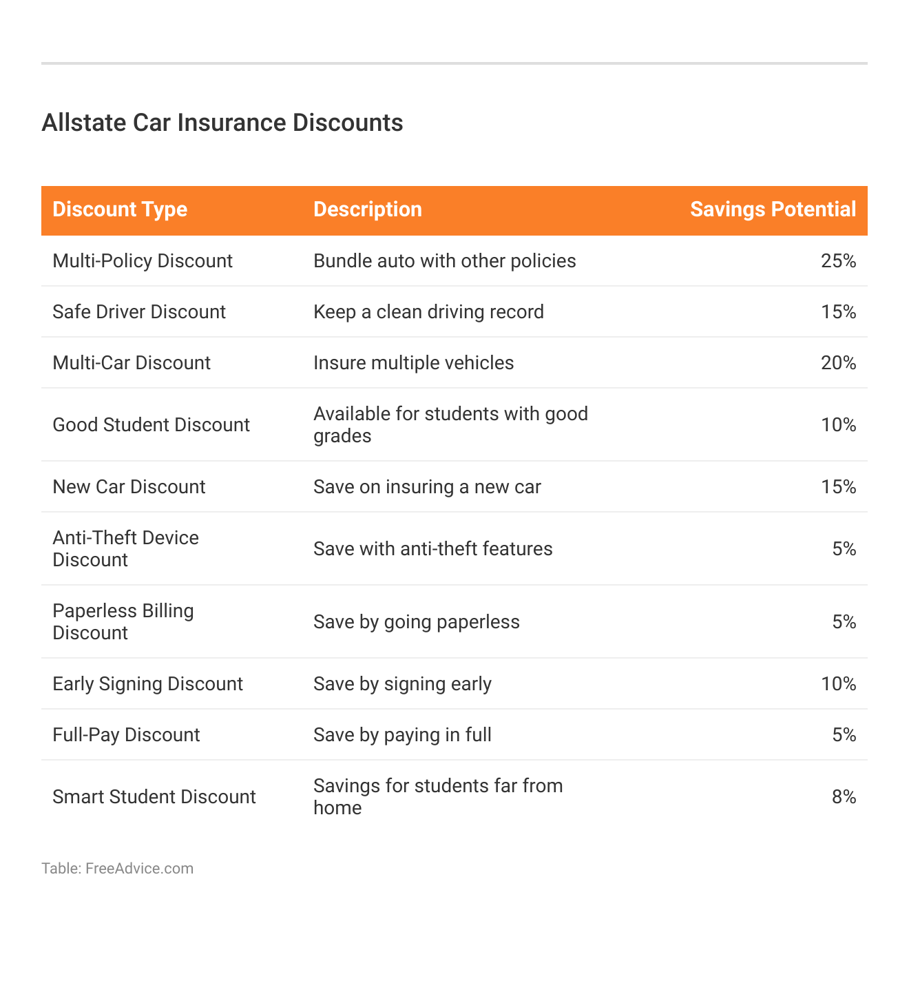 <h3>Allstate Car Insurance Discounts</h3>