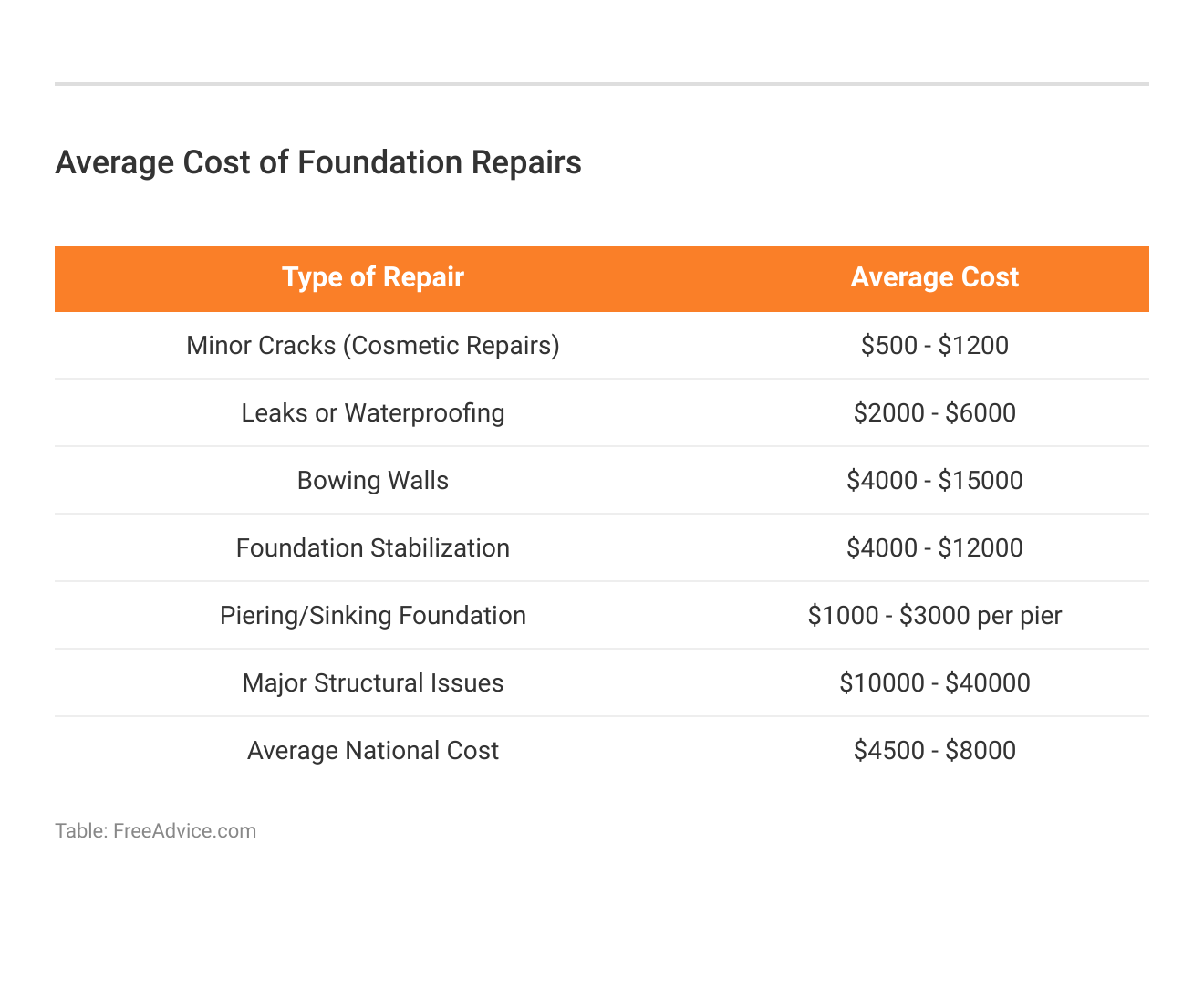 <h3>Average Cost of Foundation Repairs</h3>