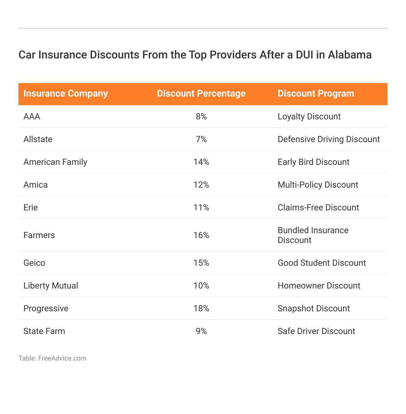 <h3>Car Insurance Discounts From the Top Providers After a DUI in Alabama</h3>