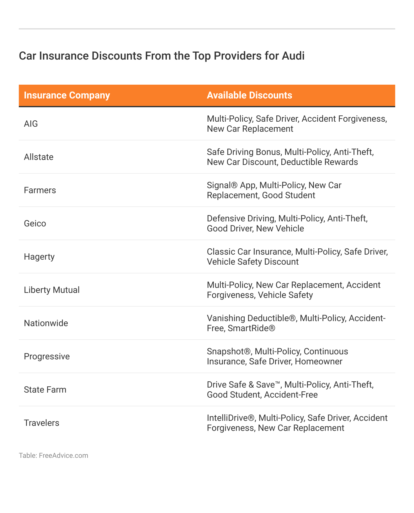 <h3>Car Insurance Discounts From the Top Providers for Audi</h3> 