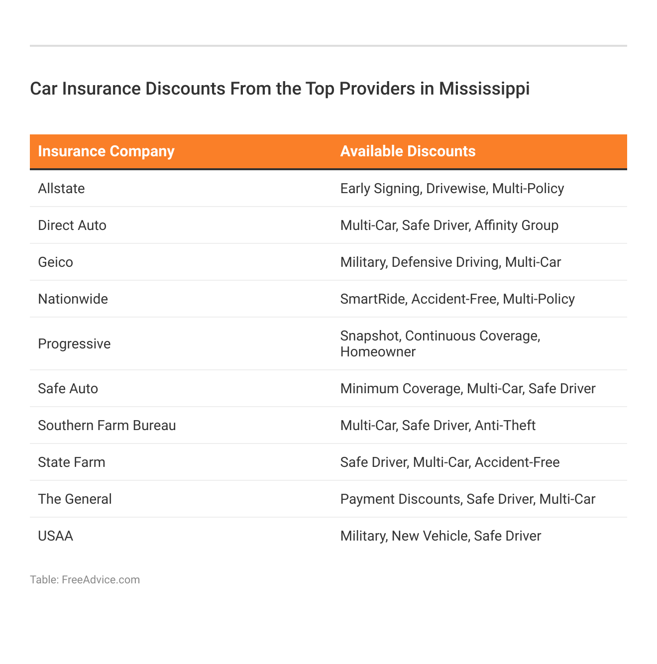 <h3>Car Insurance Discounts From the Top Providers in Mississippi</h3>