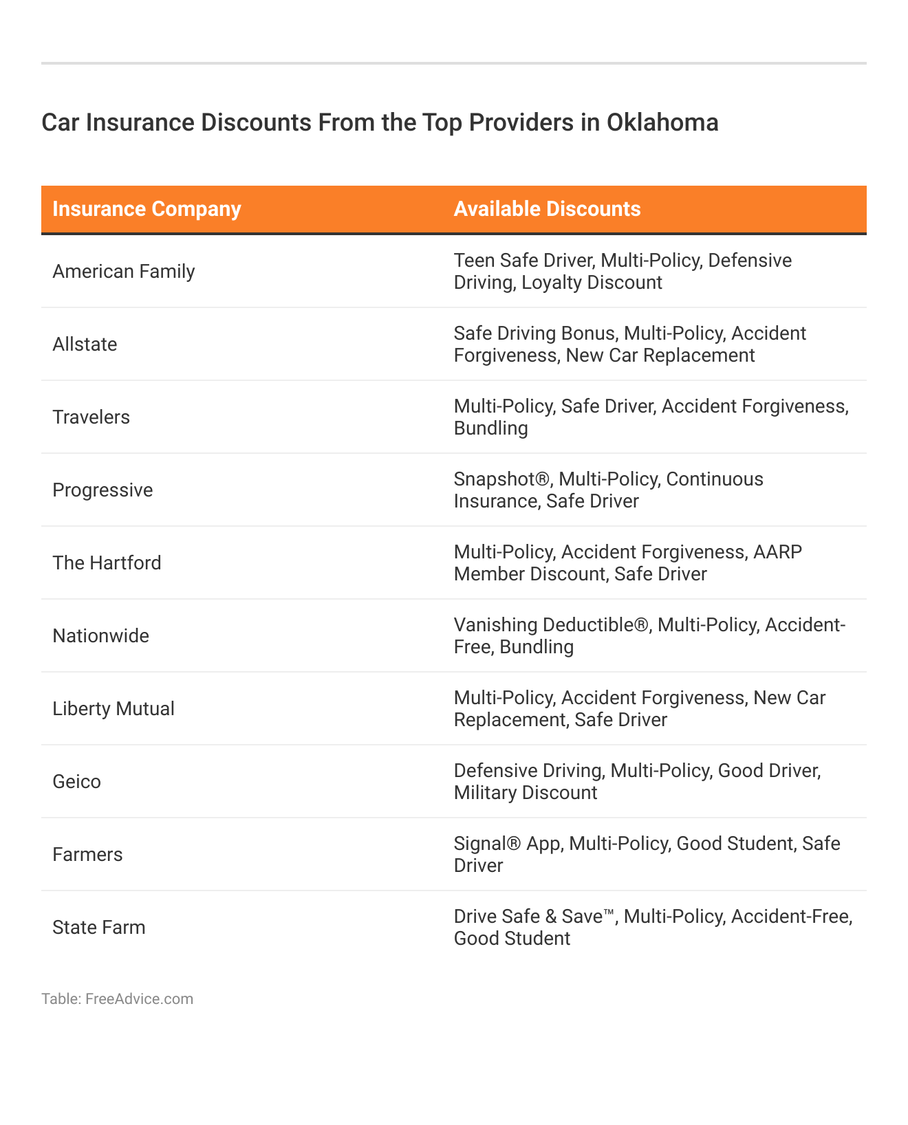 <h3>Car Insurance Discounts From the Top Providers in Oklahoma</h3>