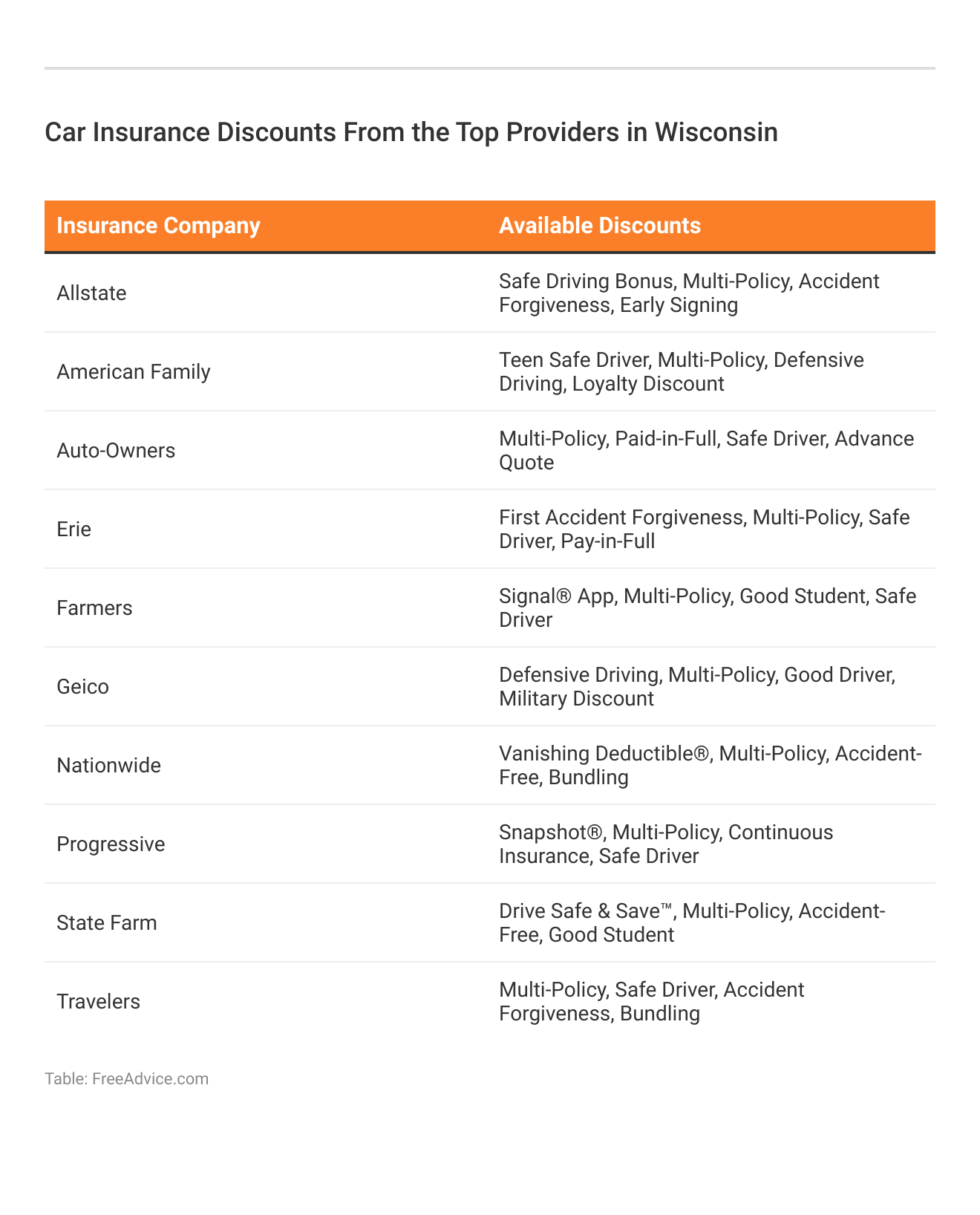 <h3>Car Insurance Discounts From the Top Providers in Wisconsin</h3>