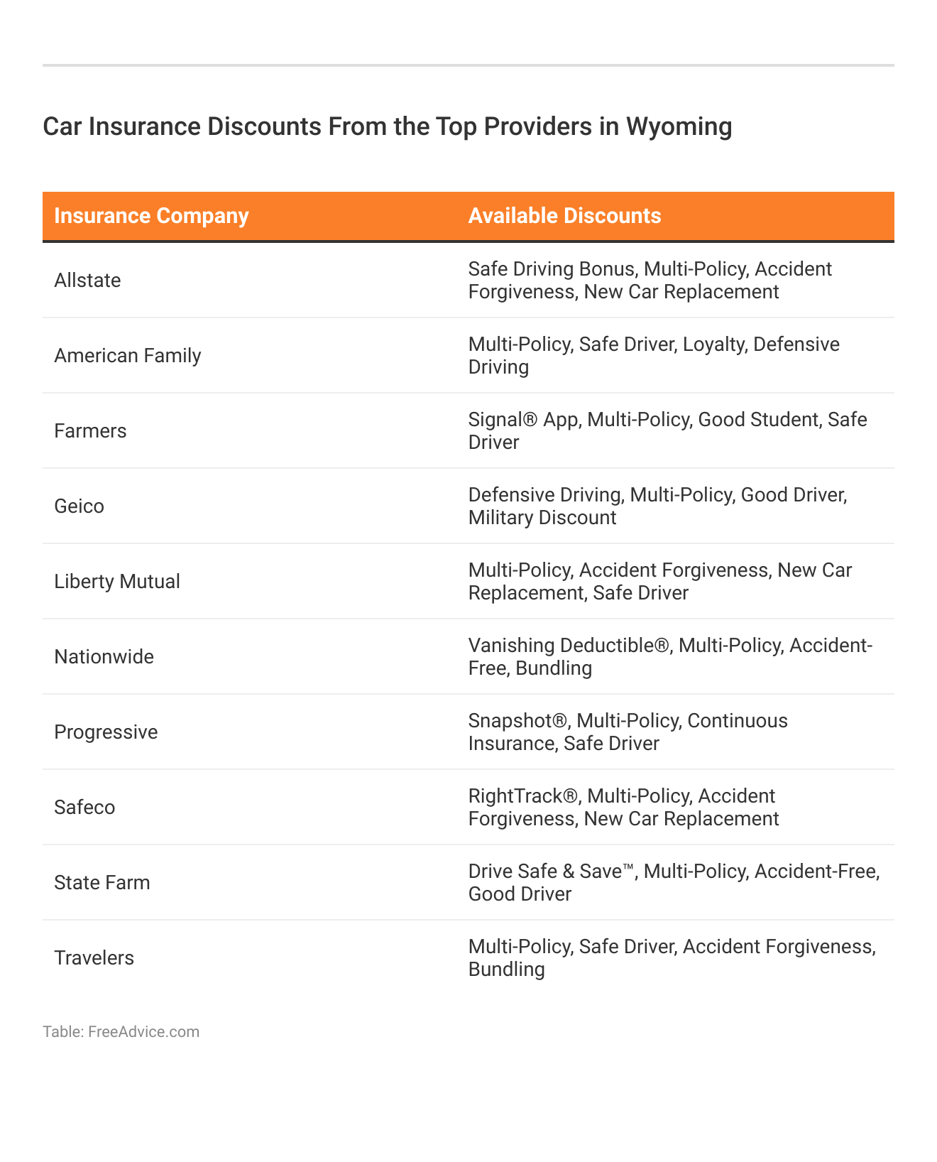 <h3>Car Insurance Discounts From the Top Providers in Wyoming</h3>