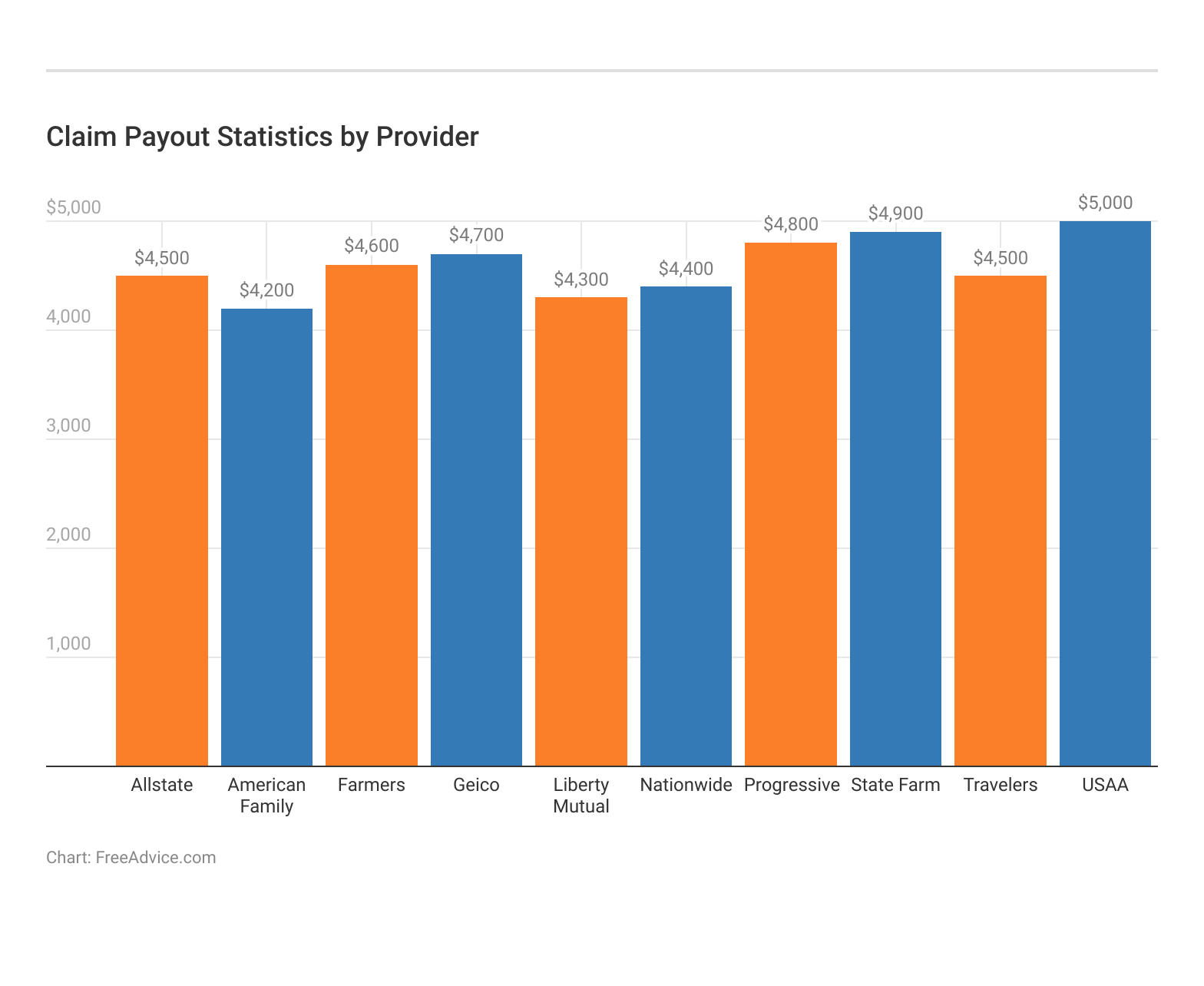 <h3>Claim Payout Statistics by Provider</h3>