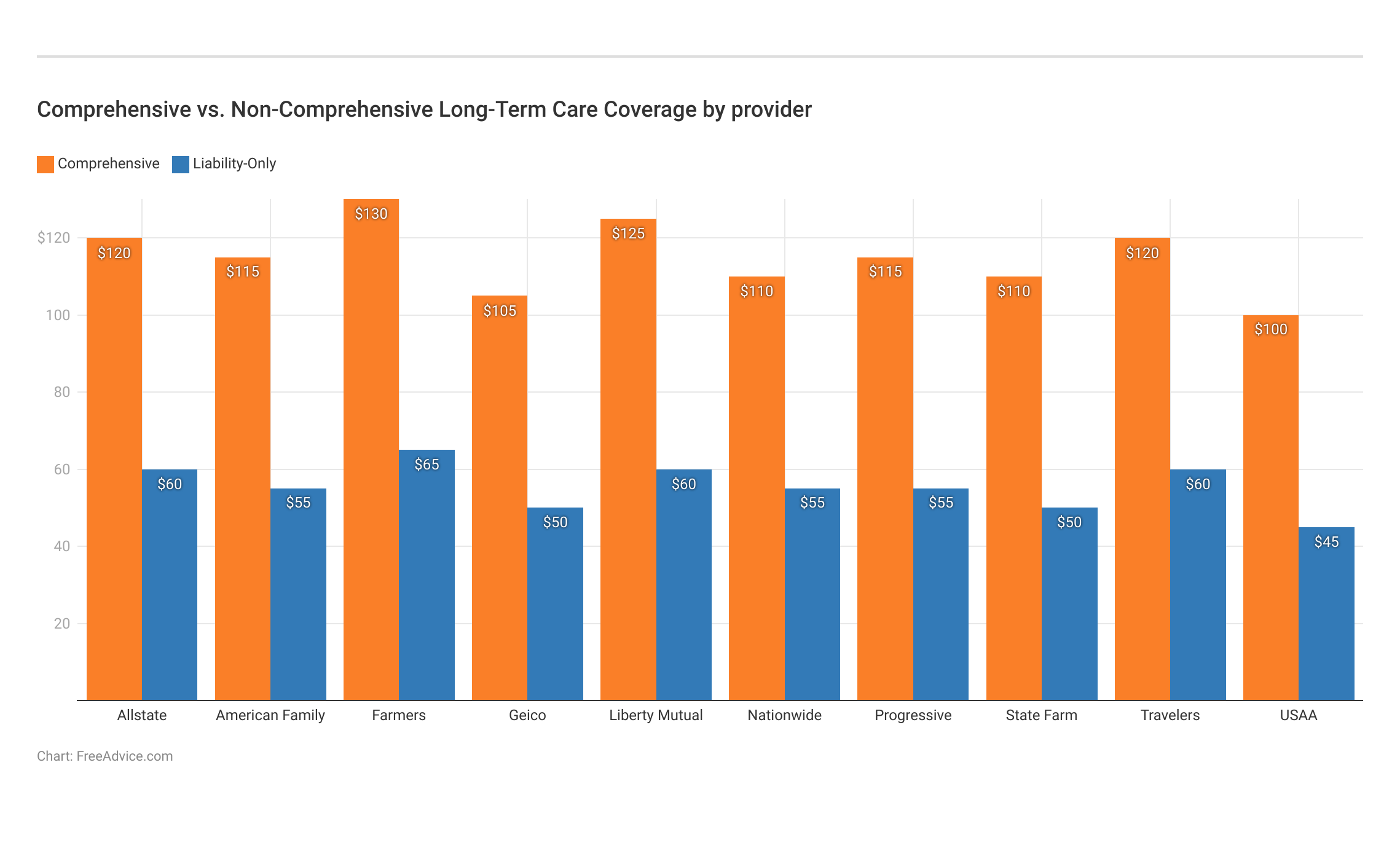 <h3>Comprehensive vs. Non-Comprehensive Long-Term Care Coverage by provider</h3>