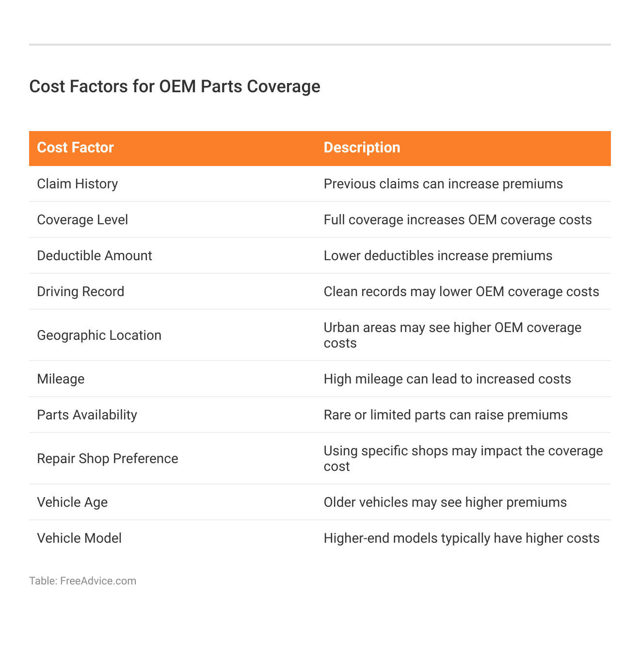 <h3>Cost Factors for OEM Parts Coverage</h3>