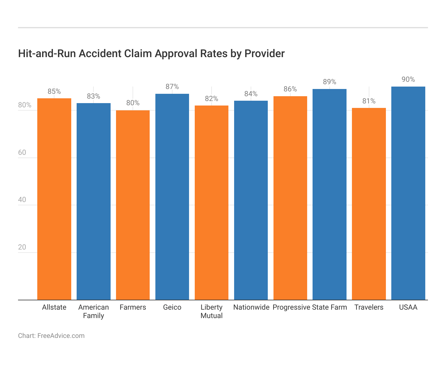 <h3>Hit-and-Run Accident Claim Approval Rates by Provider</h3>