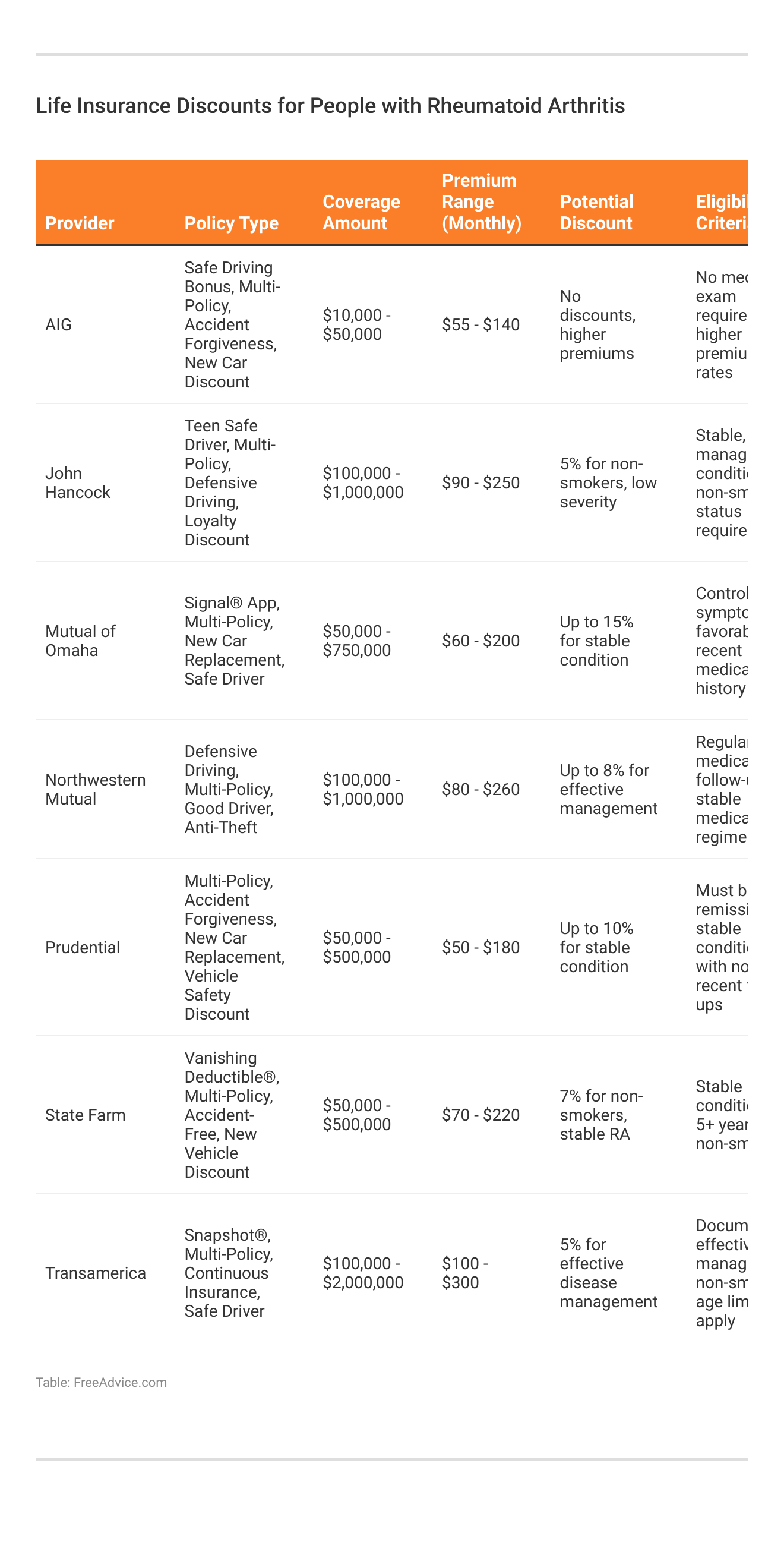 <h3>Life Insurance Discounts for People with Rheumatoid Arthritis</h3>