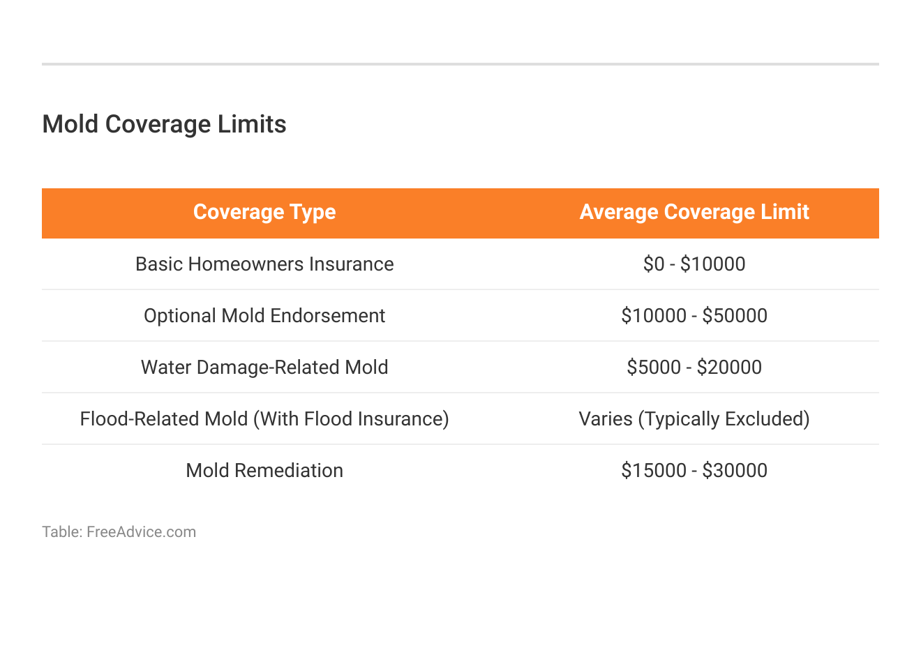 <h3>Mold Coverage Limits</h3> 